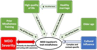 Factors that contribute to trait mindfulness level among hospitalized patients with major depressive disorder